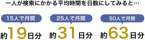 一人が検索にかかる平均時間を日数にしてみると１５人で月間約19日分、２５人で月間約31日分、５０人で月間約６３日分